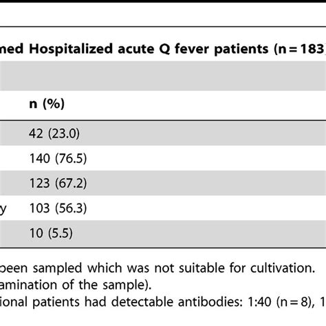 Symptoms At Time Of Admission Of Hospitalized Acute Q Fever Patients N