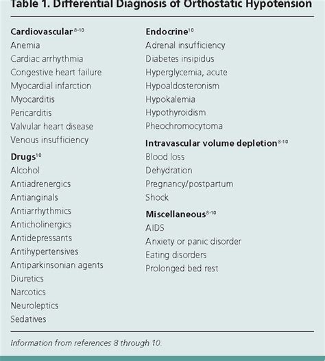 Table 1 From Evaluation And Management Of Orthostatic Hypotension