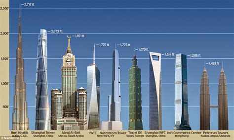 (redirected from list of future tallest buildings in the world). Blog With Best Of All Things: July 2014