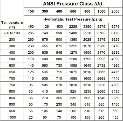 Ansi Pressure Rating Chart