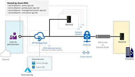 How To Use Azure Api Management With Virtual Networks Microsoft Docs