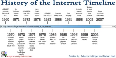 How Old Is Internet Internet History Internet Timeline English
