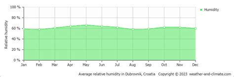 Climate And Average Monthly Weather In Dubrovnik Dubrovnik Neretva County Croatia