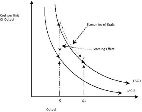 One prominent example of economies of scale occurs in the chemical industry. Learning Curve Effects | Points and Figures