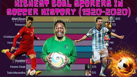 Highest Goal Scorers In Soccer History 1920 2020 Youtube