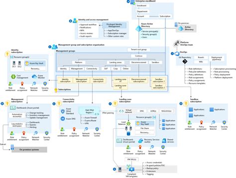 Azure Landing Zone Architecture Benefits And Overview