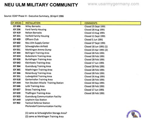 Usareur Units And Kasernes 1945 1989