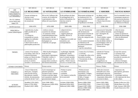 Les Mouvements Litté Mouvements Litteraires