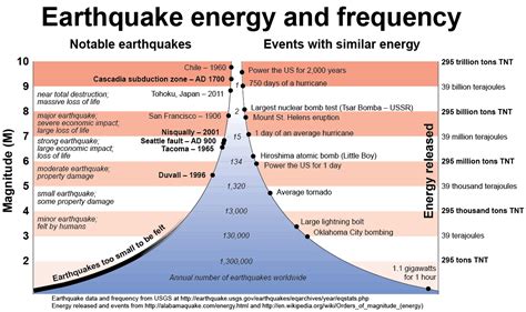 It accurately measures larger earthquakes. Earthquake Magnitude: How Scientists Decide - WeatherNation