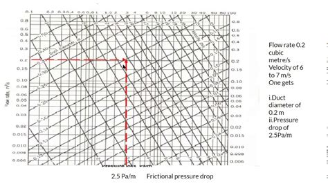 Friction Chart For Round Duct