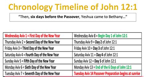 Chonology Timeline John 121 Cominghome