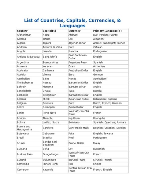List Of Countries Capitals Currencies And Languages Country Capitals