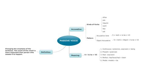 Passive Voice Pengertian Rumus Penggunaan Dan Contoh Kalimat Dindin Id