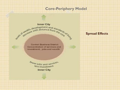 Ppt Friedmans Core Periphery Model Powerpoint Presentation Free