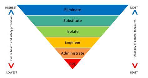 Hierarchy Of Controls Chart