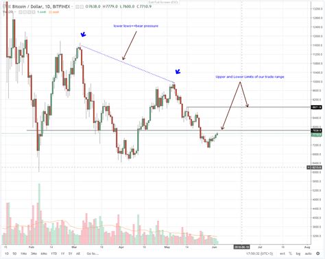 Check the bitcoin technical analysis and forecasts. Bitcoin (BTC) Price Technical Analysis For June 4, 2018