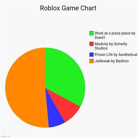 Roblox Vs Minecraft Popularity Chart