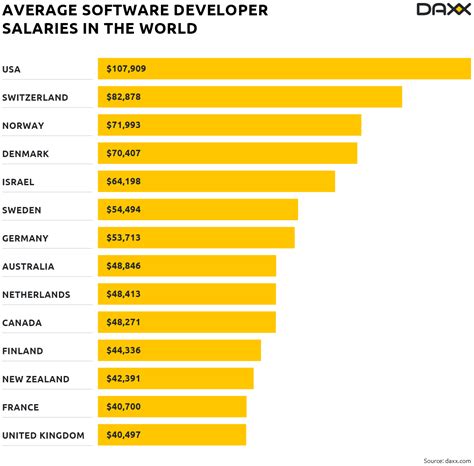 Highest Paid Developers In World The Best Developer Images