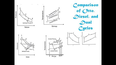 Comparison Of Otto Cycle Diesel Cycle And Dual Cycles Dual Cycle