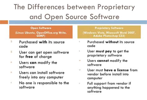 Difference Between Open Source And Proprietary Software With Table
