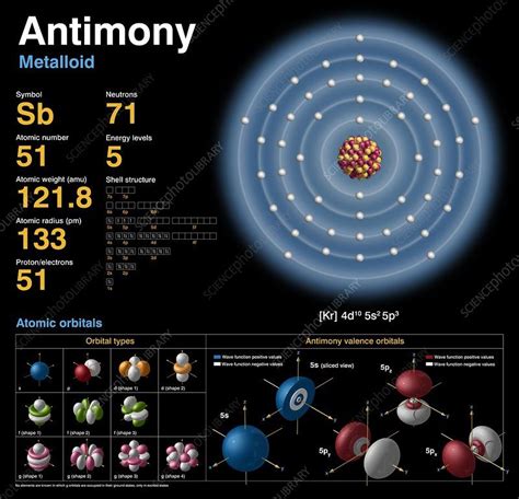 Antimony Atomic Structure Stock Image C0183732 Science Photo