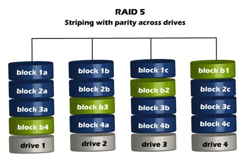 What Is Raid Redundant Arrays Of Independent Disks Javatpoint