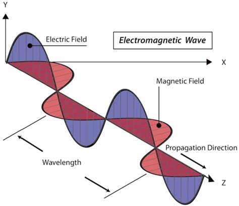Electromagnetism Magnetic Field Closed Loop Lines In An