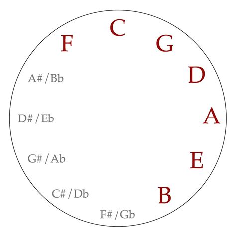 C Major Scale On The Circle Of Fifths See A Blog Post Abou Flickr