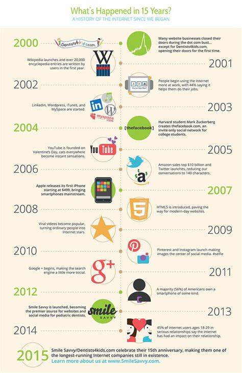 Infographic 15 Years Of Internet History Smile Savvy