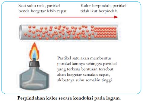 Macam Macam Perpindahan Kalor Berikutid