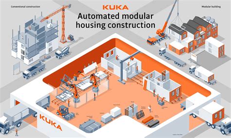Automated Modular House Building Kuka Ag