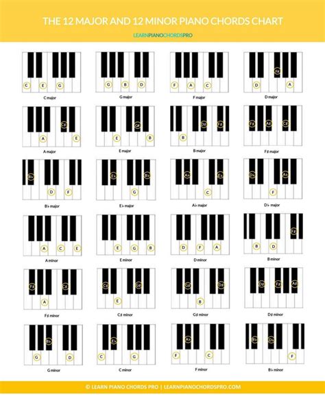 Learn All Basic Piano Chords Basic Piano Chords Piano Chords Piano