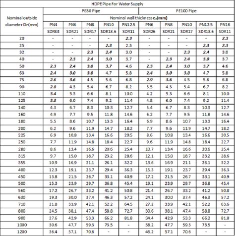 Hdpe Pipe Dimensions Sdr Hdpe Pipes