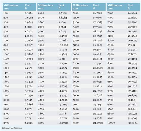 The distance d in millimeters (mm) is equal to the distance d in feet (ft) times 304.8 Millimeters to Feet (mm to ft) conversion chart for length ...