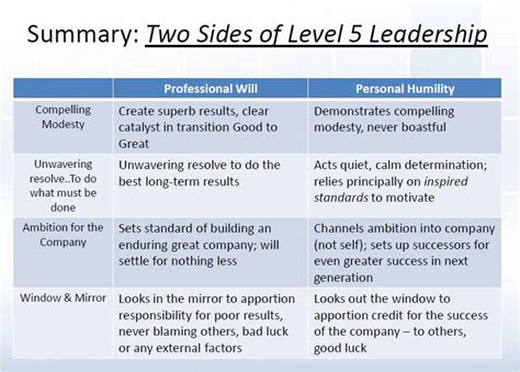 Dr Waqipedia Level 5 Leadership
