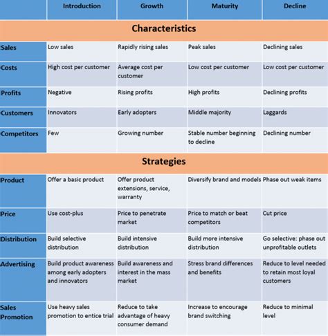 Product Life Cycle India Free Notes