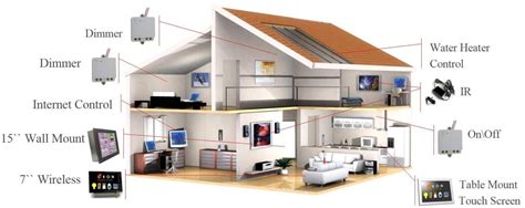 Build Your Own Home Automation System Choosing The Right Technologies
