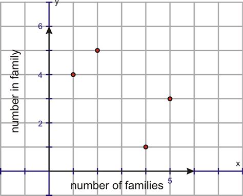 Basic Graph Types Ck 12 Foundation