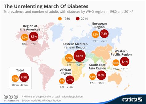 The Surge In Diabetes Worldwide Drug Discovery And Development