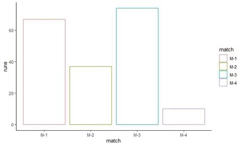 Change Fill And Border Color Of Ggplot Plot In R Geeksforgeeks