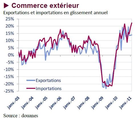 Master advanced technical analysis for forex trading, stock trading, crypto trading & commodities trading. Zoom sur la balance commerciale française - Finance&Gestion