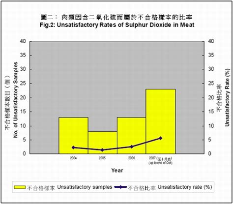 Sulphur dioxide is widely used in the food and drinks industries for its properties as a preservative and antioxidant. Sulphur Dioxide in Meat