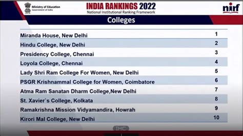 Miranda House Named Best College Of India In Nirf Rankings 2022 Check