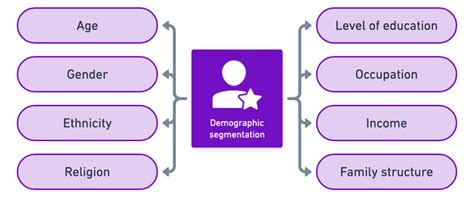 Demographic Segmentation Defined With 5 Examples Yieldify