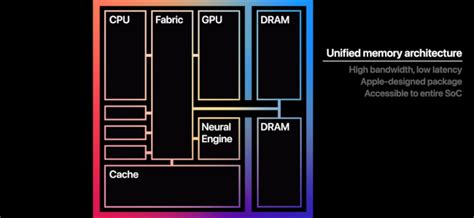 How Unified Memory Speeds Up Apples M1 Arm Macs