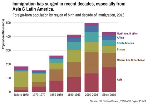 Is Immigration Good For The Us Economy Datahaven