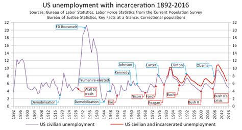 Unemployment refers to the share of the labor force that is without work but available for and seeking employment. Unemployment in the United States - Wikipedia