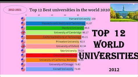 Top 12 Best Universities In The World 2020 Top University In The World Youtube