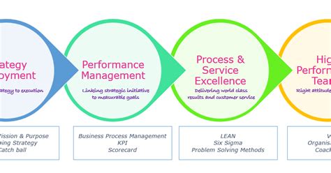 Key Principles Of Operational Excellence Smartsheet Riset