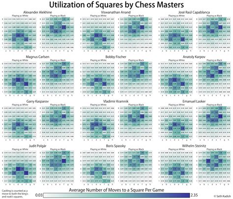 How Chess Masters Utilize Squares On A Chess Board Earthly Mission